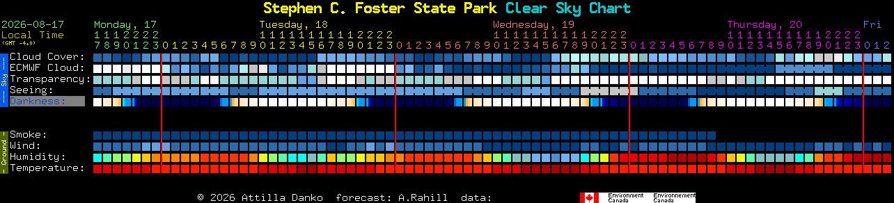 Current forecast for Stephen C. Foster State Park Clear Sky Chart