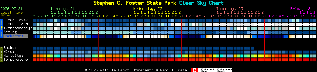 Current forecast for Stephen C. Foster State Park Clear Sky Chart