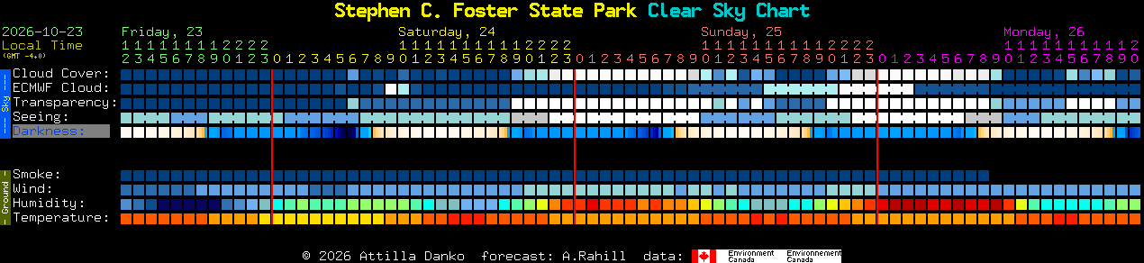Current forecast for Stephen C. Foster State Park Clear Sky Chart