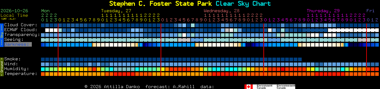 Current forecast for Stephen C. Foster State Park Clear Sky Chart
