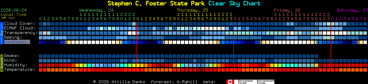Current forecast for Stephen C. Foster State Park Clear Sky Chart