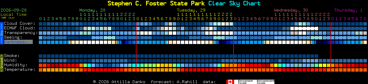 Current forecast for Stephen C. Foster State Park Clear Sky Chart