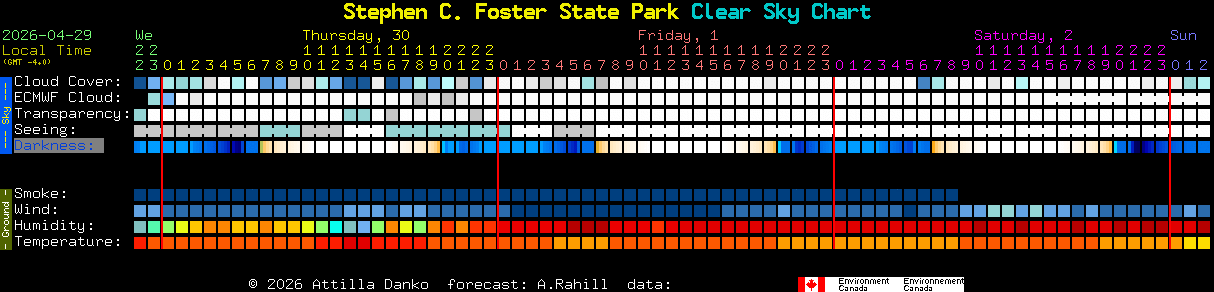Current forecast for Stephen C. Foster State Park Clear Sky Chart
