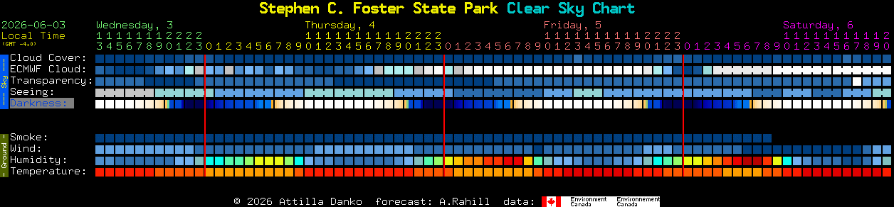 Current forecast for Stephen C. Foster State Park Clear Sky Chart
