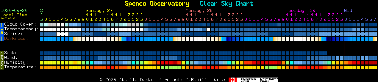 Current forecast for Spenco Observatory Clear Sky Chart