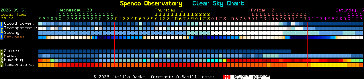 Current forecast for Spenco Observatory Clear Sky Chart
