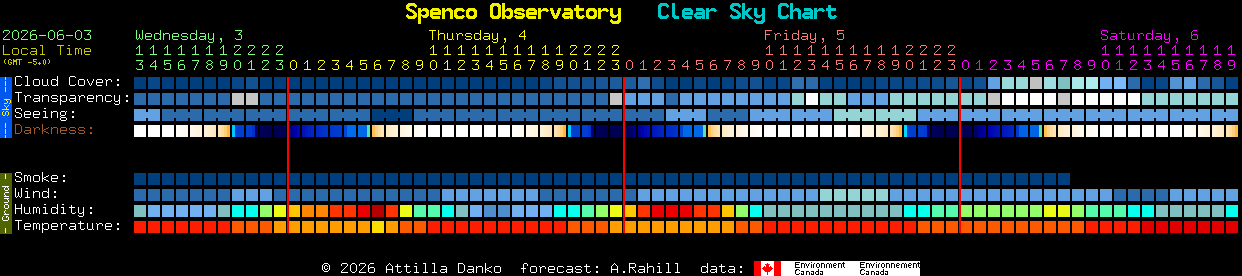 Current forecast for Spenco Observatory Clear Sky Chart