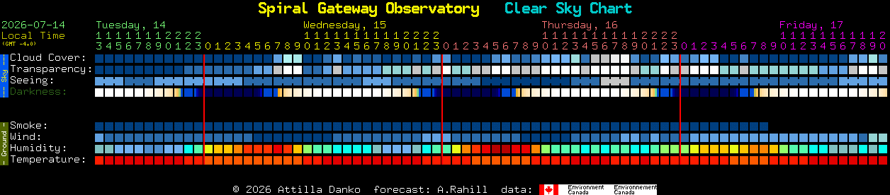 Current forecast for Spiral Gateway Observatory Clear Sky Chart