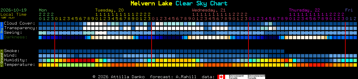 Current forecast for Melvern Lake Clear Sky Chart