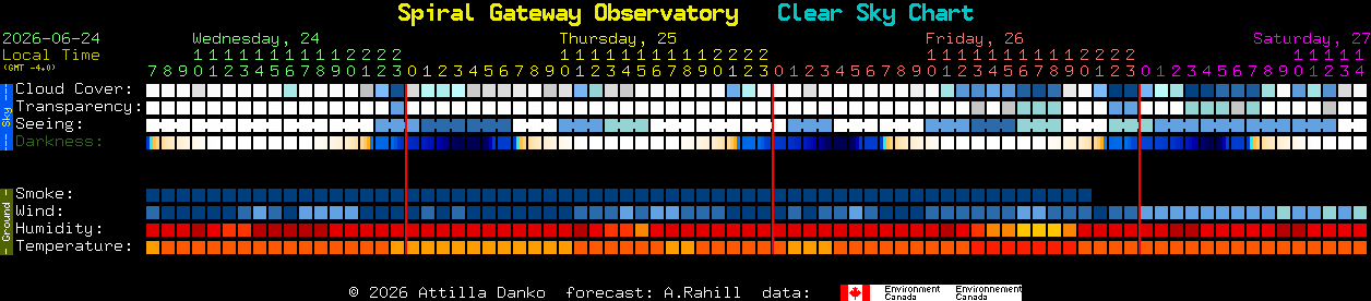 Current forecast for Spiral Gateway Observatory Clear Sky Chart