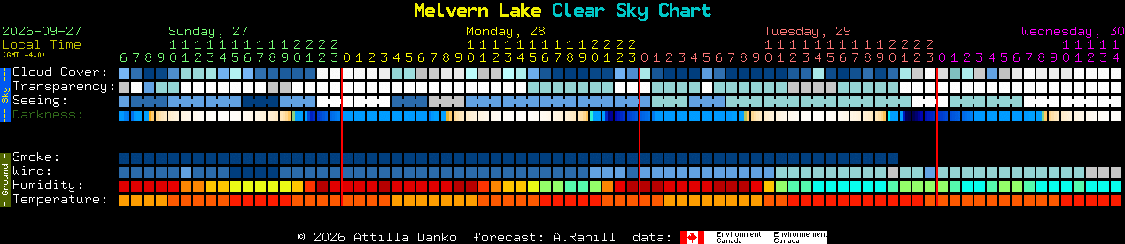 Current forecast for Melvern Lake Clear Sky Chart