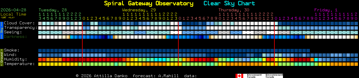 Current forecast for Spiral Gateway Observatory Clear Sky Chart