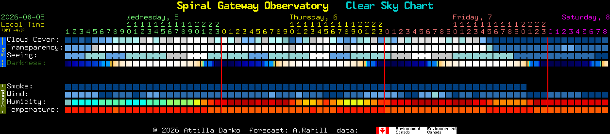 Current forecast for Spiral Gateway Observatory Clear Sky Chart
