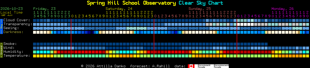 Current forecast for Spring Hill School Observatory Clear Sky Chart