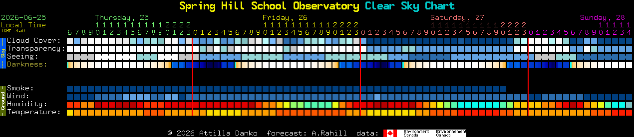 Current forecast for Spring Hill School Observatory Clear Sky Chart