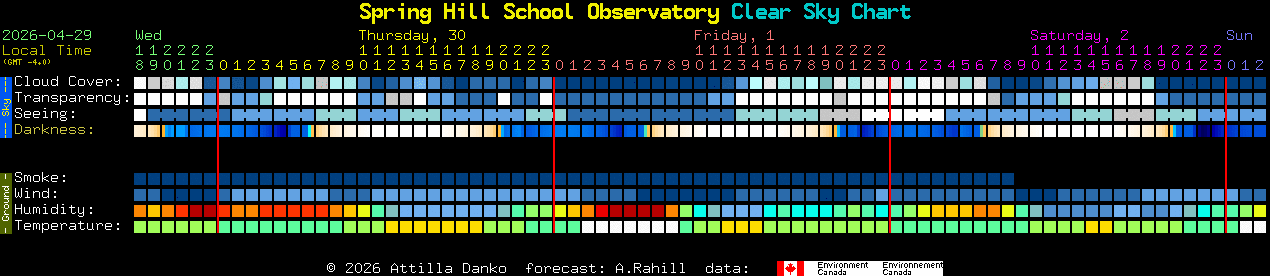 Current forecast for Spring Hill School Observatory Clear Sky Chart