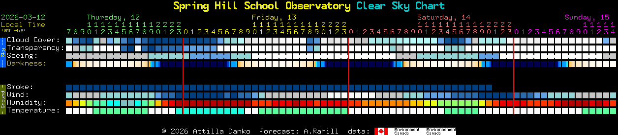 Current forecast for Spring Hill School Observatory Clear Sky Chart