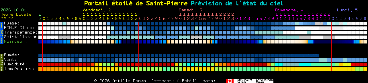Current forecast for Portail �toil� de Saint-Pierre Clear Sky Chart
