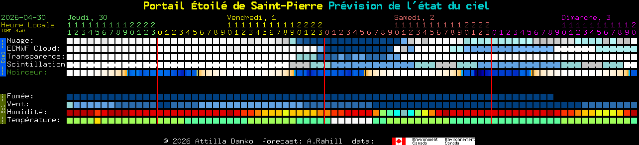 Current forecast for Portail �toil� de Saint-Pierre Clear Sky Chart