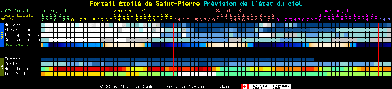 Current forecast for Portail �toil� de Saint-Pierre Clear Sky Chart