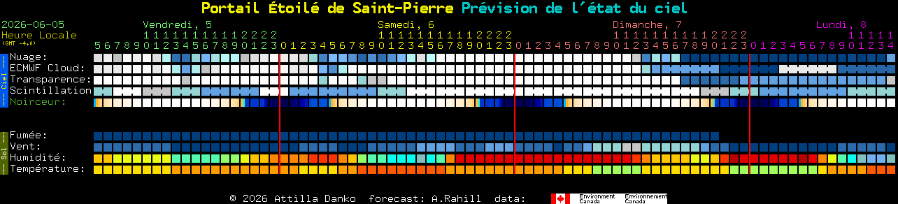 Current forecast for Portail �toil� de Saint-Pierre Clear Sky Chart
