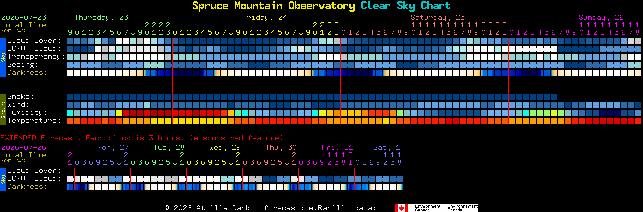 Current forecast for Spruce Mountain Observatory Clear Sky Chart
