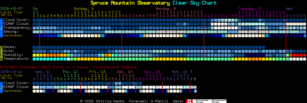 Current forecast for Spruce Mountain Observatory Clear Sky Chart