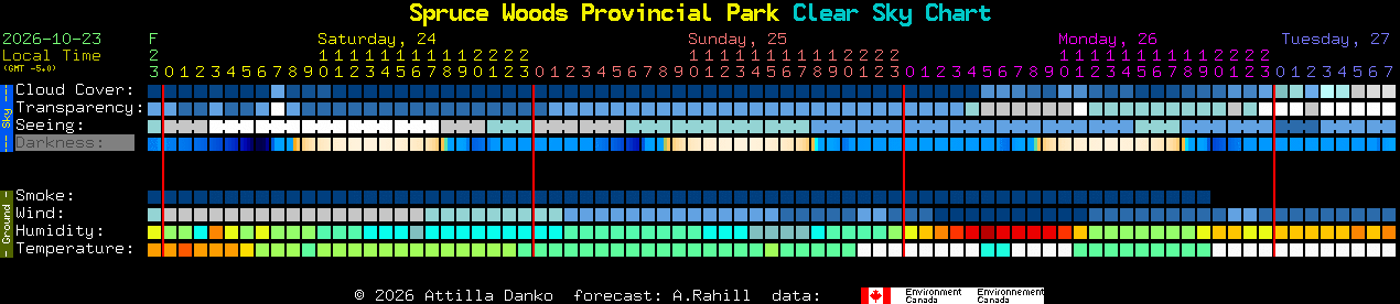 Current forecast for Spruce Woods Provincial Park Clear Sky Chart