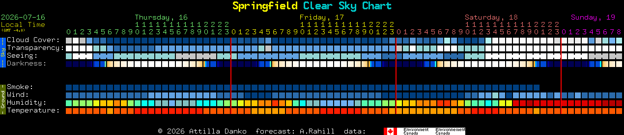 Current forecast for Springfield Clear Sky Chart