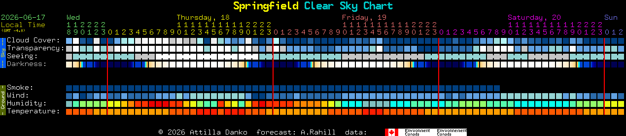 Current forecast for Springfield Clear Sky Chart
