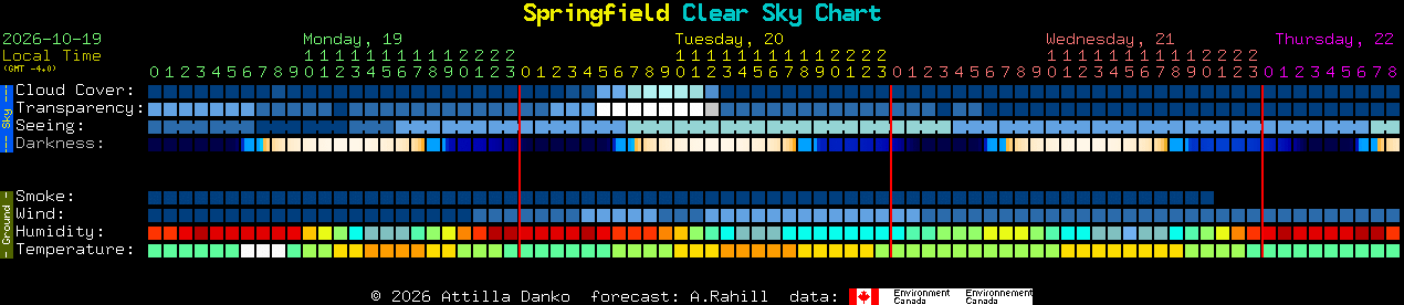Current forecast for Springfield Clear Sky Chart