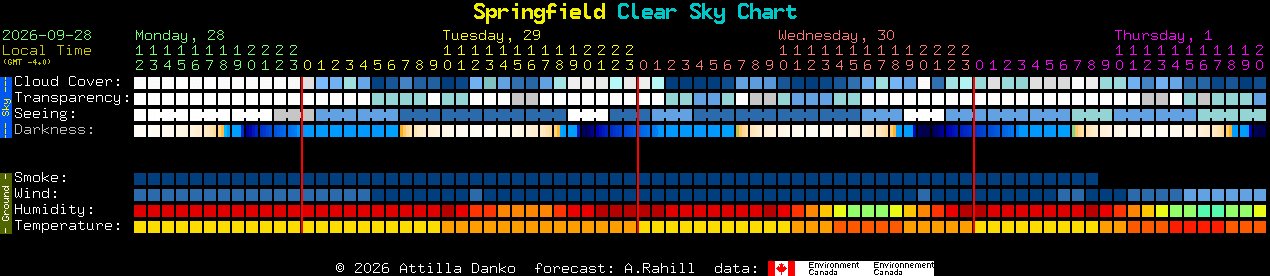 Current forecast for Springfield Clear Sky Chart
