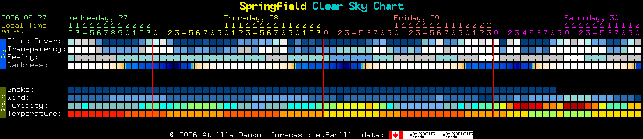 Current forecast for Springfield Clear Sky Chart