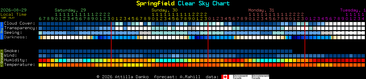 Current forecast for Springfield Clear Sky Chart