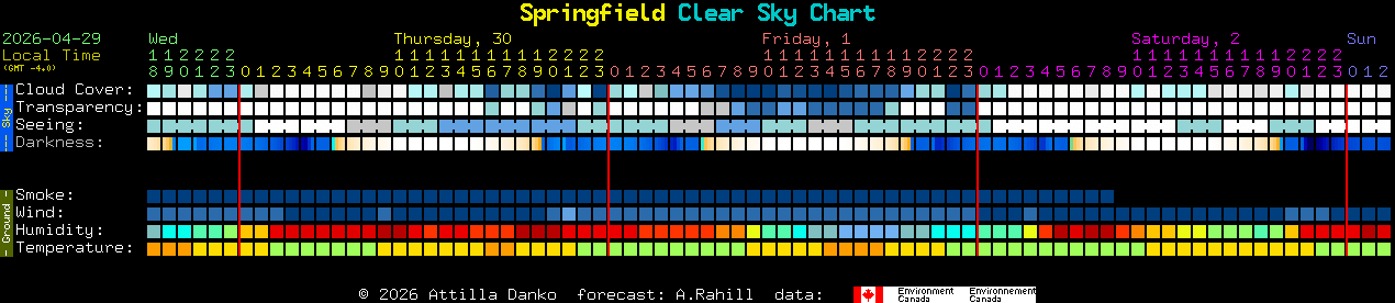 Current forecast for Springfield Clear Sky Chart