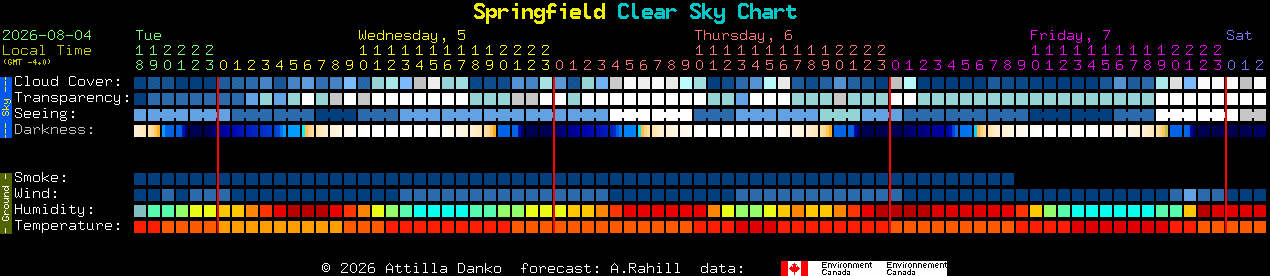 Current forecast for Springfield Clear Sky Chart