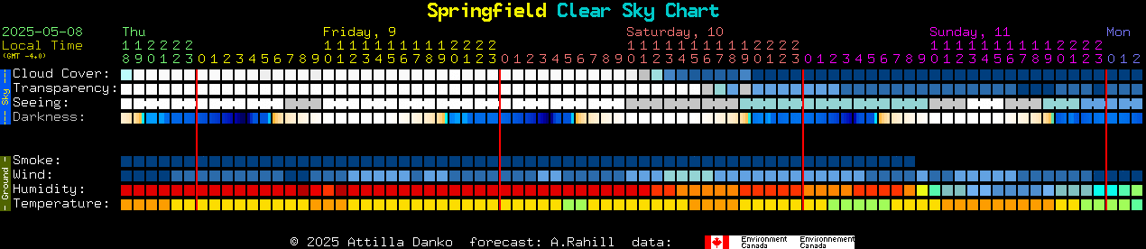 Current forecast for Springfield Clear Sky Chart