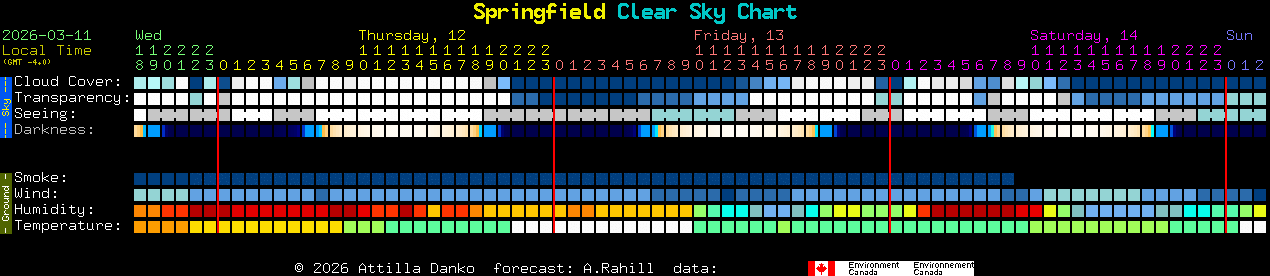 Current forecast for Springfield Clear Sky Chart