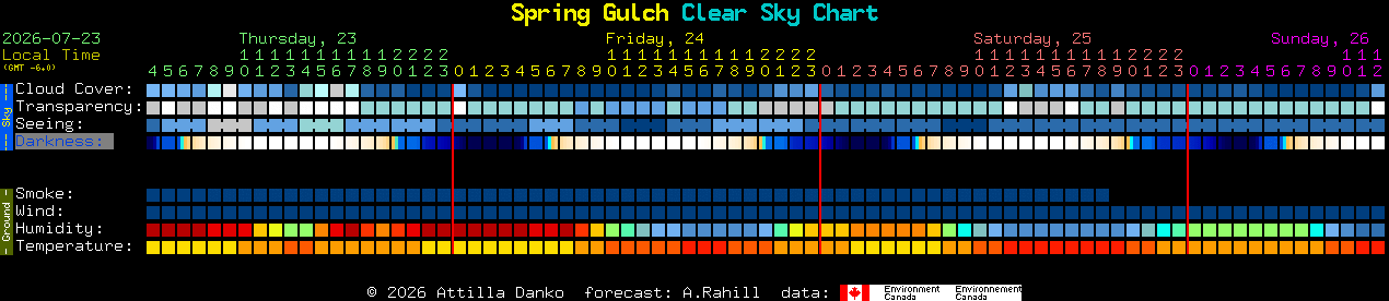Current forecast for Spring Gulch Clear Sky Chart