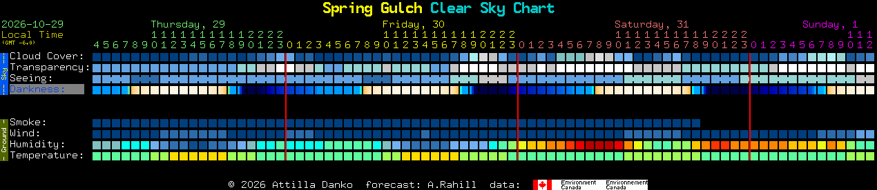 Current forecast for Spring Gulch Clear Sky Chart