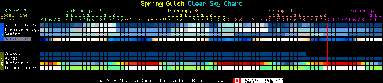 Current forecast for Spring Gulch Clear Sky Chart