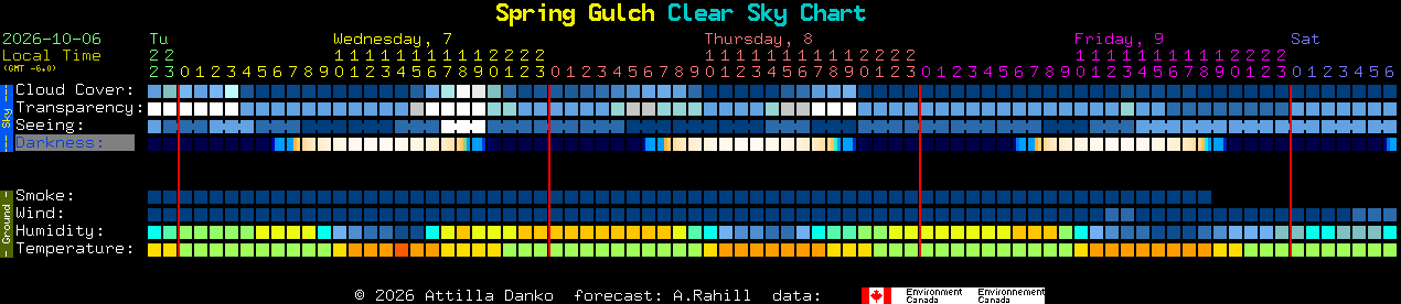 Current forecast for Spring Gulch Clear Sky Chart