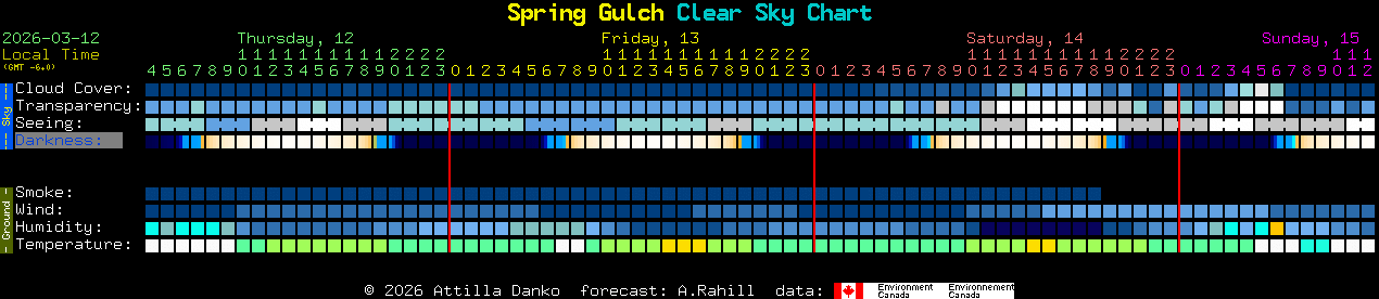 Current forecast for Spring Gulch Clear Sky Chart