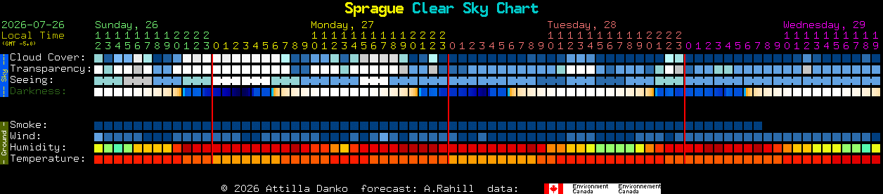 Current forecast for Sprague Clear Sky Chart