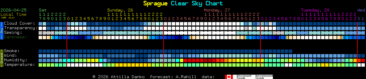 Current forecast for Sprague Clear Sky Chart