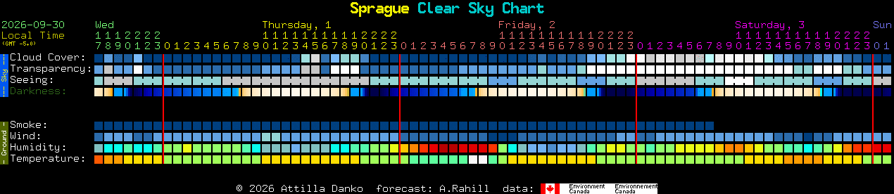 Current forecast for Sprague Clear Sky Chart