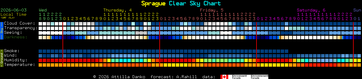 Current forecast for Sprague Clear Sky Chart