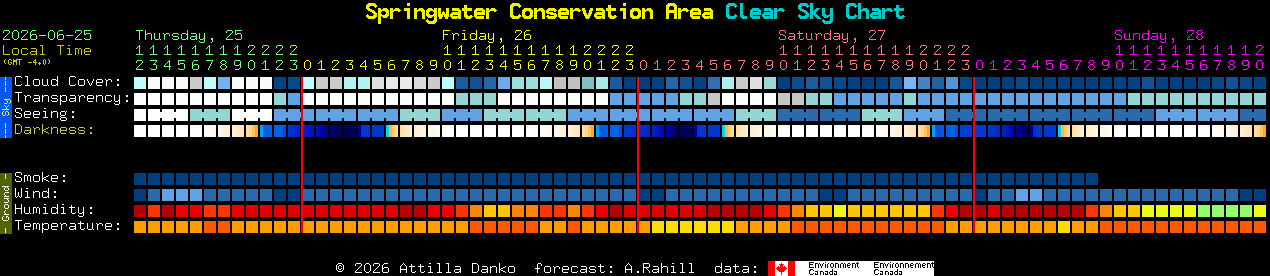 Current forecast for Springwater Conservation Area Clear Sky Chart