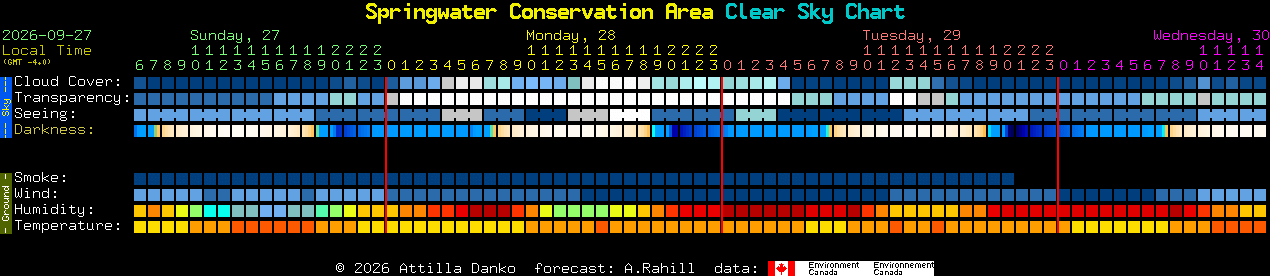 Current forecast for Springwater Conservation Area Clear Sky Chart