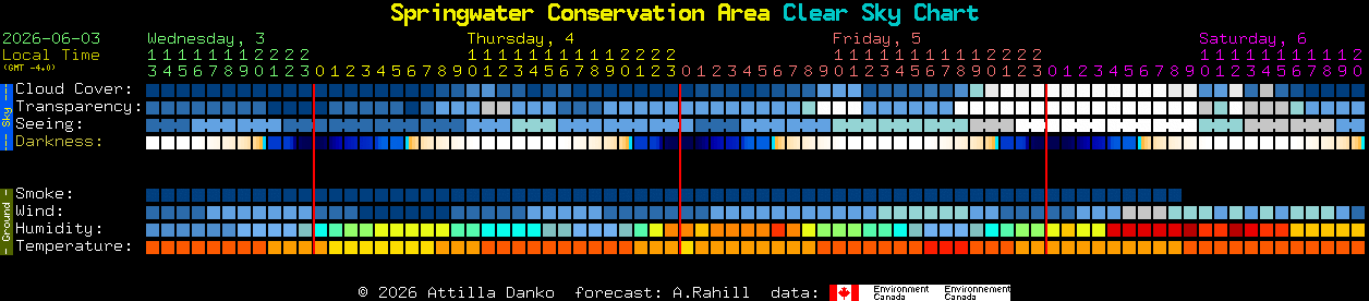 Current forecast for Springwater Conservation Area Clear Sky Chart